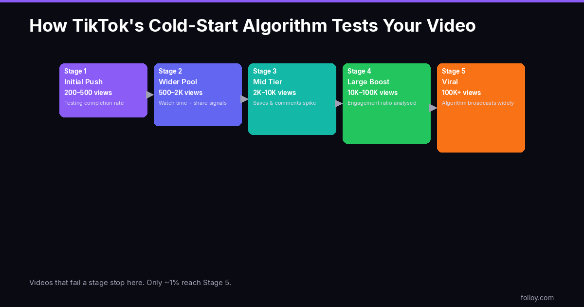 TikTok cold-start algorithm funnel — 5 distribution stages from initial push to viral