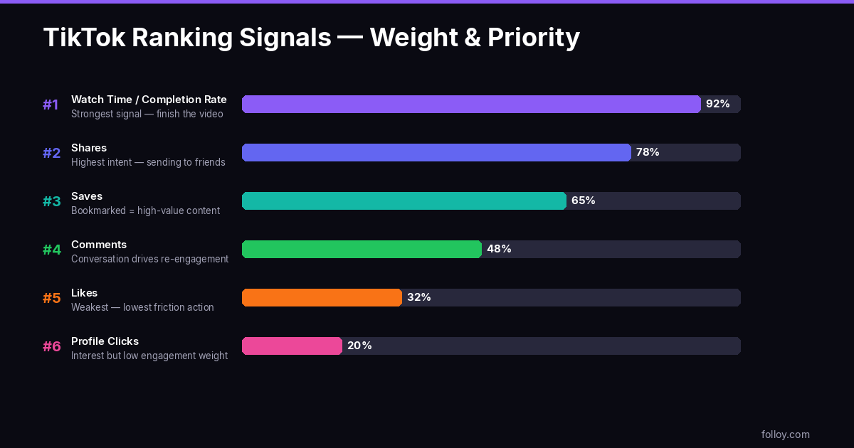TikTok ranking signals hierarchy — watch time, shares, saves, comments and likes by weight