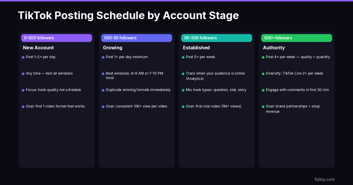 TikTok posting schedule by follower stage — from new account to 50K+ established creator