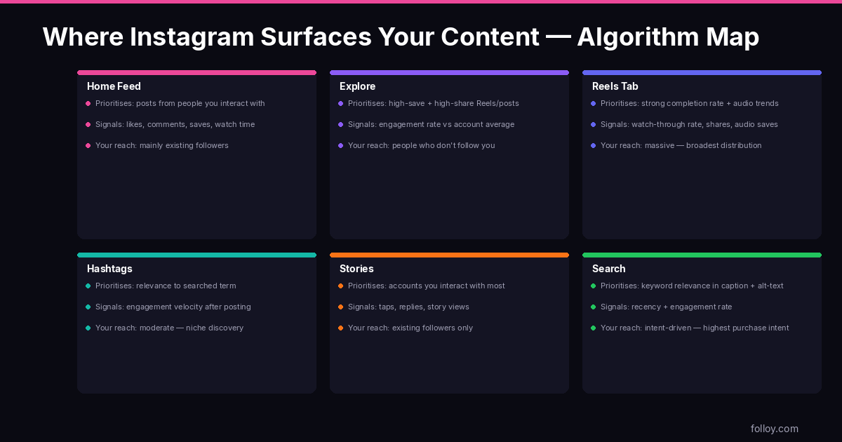 Instagram algorithm surface map — where content appears across Home Feed, Explore, Reels Tab, Hashtags, Stories and Search