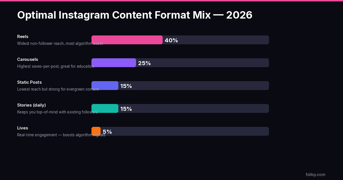 Optimal Instagram content format mix 2026 — Reels 40%, Carousels 25%, Static Posts 15%, Stories 15%, Lives 5%