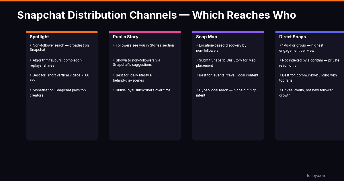 Snapchat distribution channels — Spotlight, Public Story, Snap Map and Direct Snaps explained