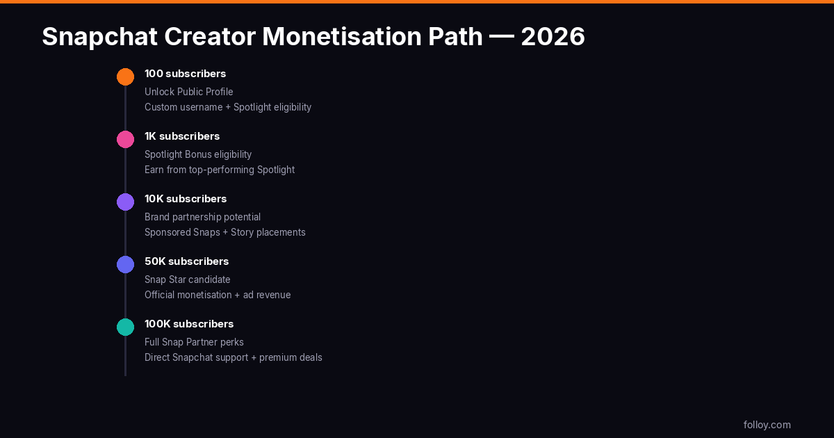 Snapchat creator monetisation path from 100 to 100K subscribers