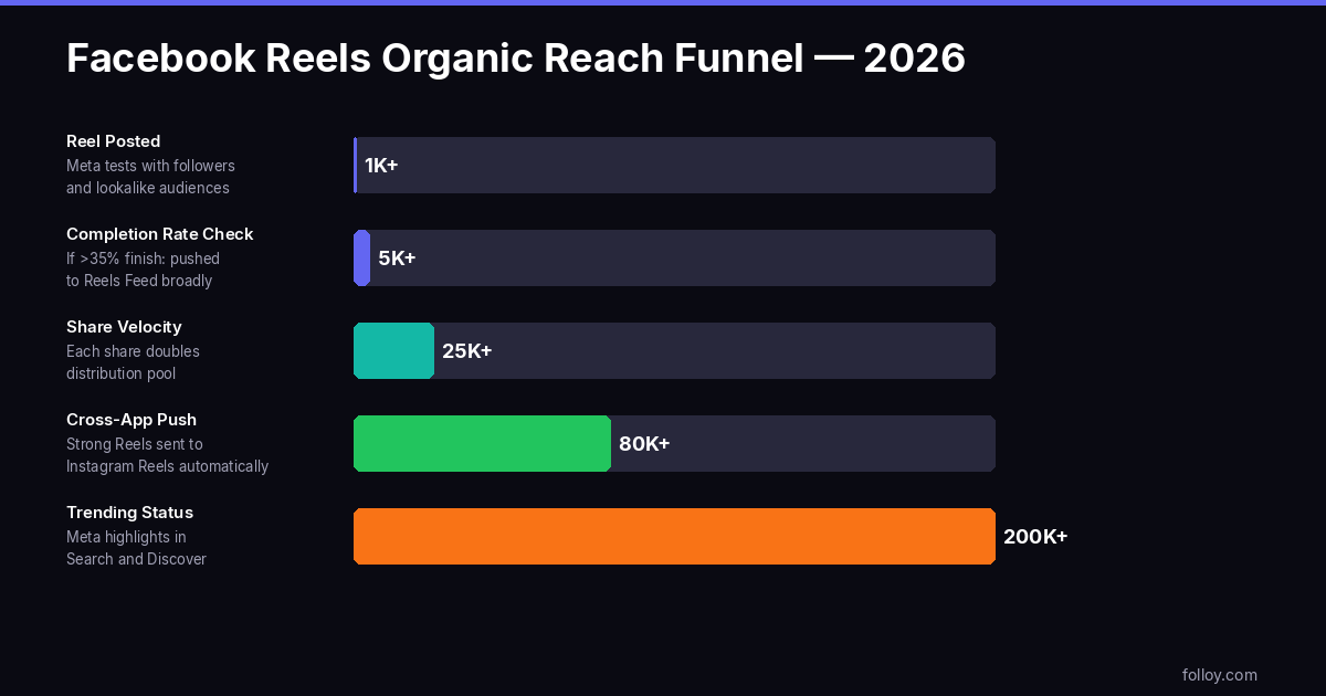 Facebook Reels organic reach funnel 2026 — from initial post to cross-app Instagram distribution