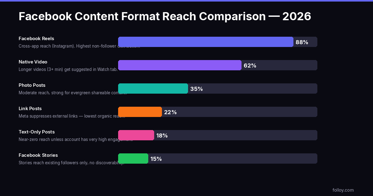 Facebook content format reach comparison 2026 — Reels lead, link posts have lowest reach