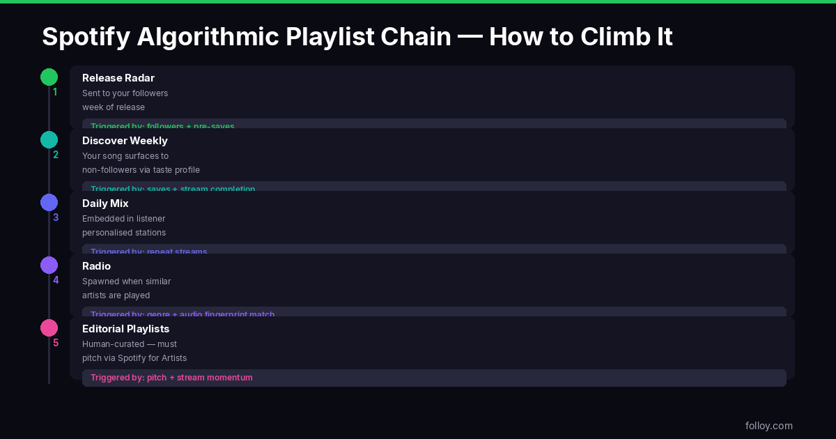 Spotify algorithmic playlist chain — Release Radar, Discover Weekly, Daily Mix, Radio and Editorial