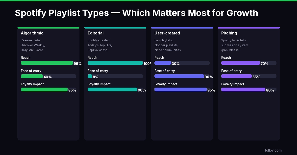 Spotify playlist types comparison — algorithmic vs editorial vs user-created vs pitched playlists