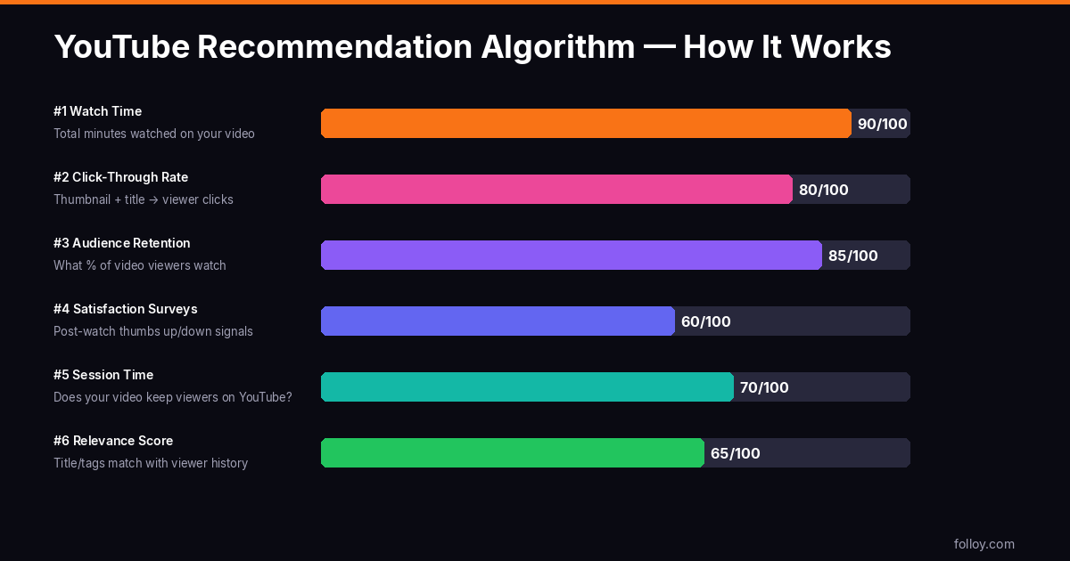 YouTube recommendation algorithm signals — watch time, CTR, retention and session time ranked by weight