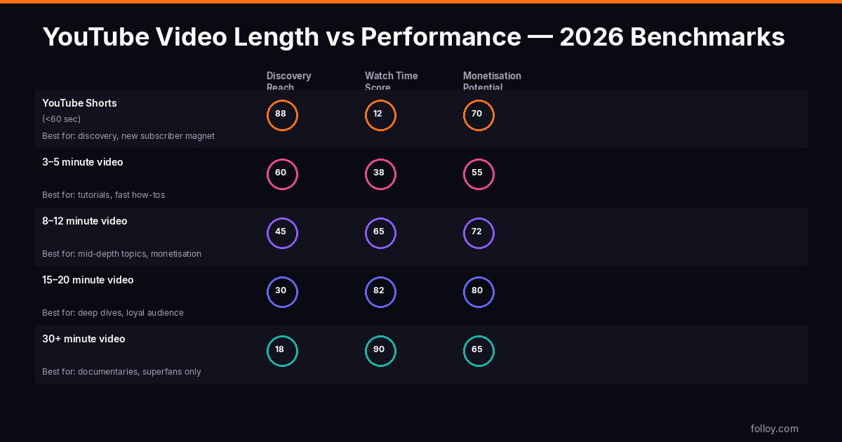 YouTube video length vs performance 2026 — Shorts, 3-5min, 8-12min and longer video benchmarks