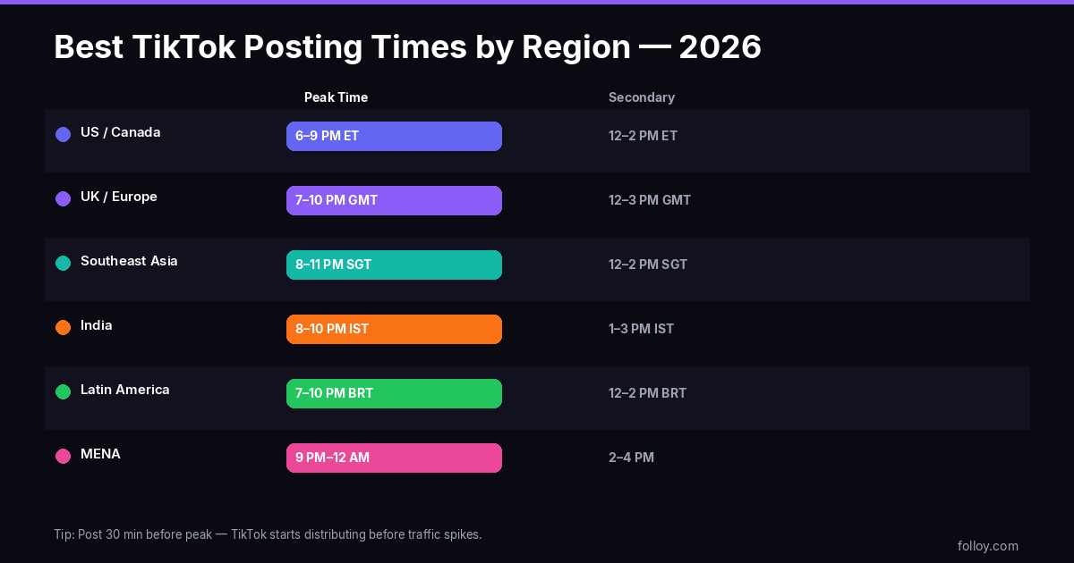 Best TikTok posting times by region — US, UK, Southeast Asia, India, Latin America and MENA