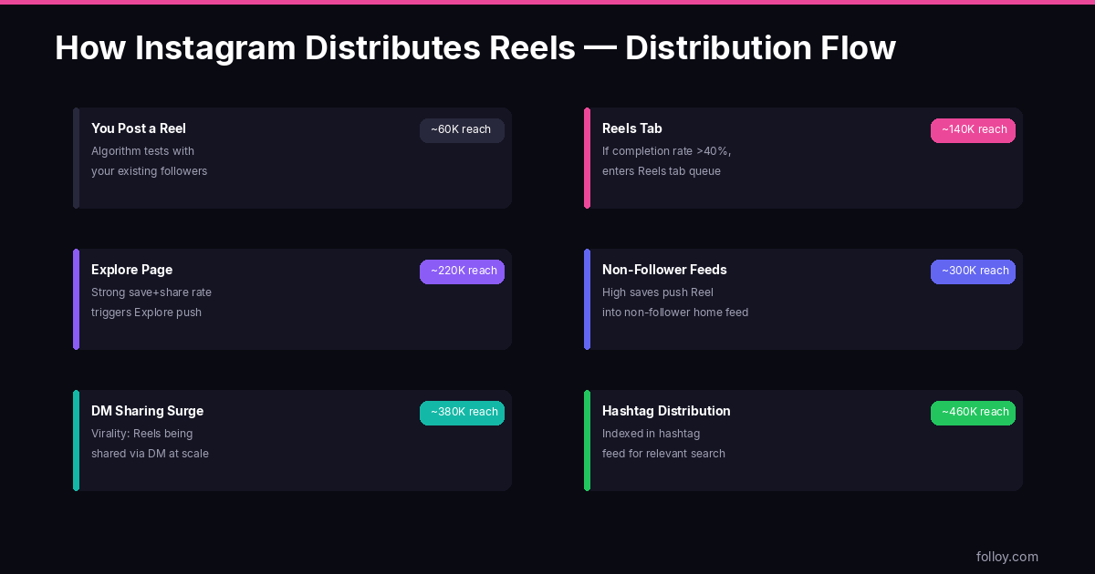 How Instagram distributes Reels — from Home Feed through Explore to non-follower reach