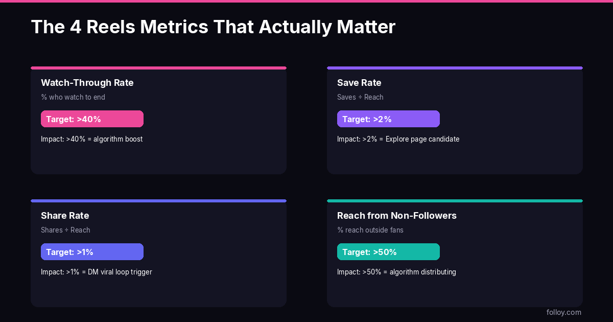 4 key Instagram Reels metrics — watch-through rate, save rate, share rate, non-follower reach