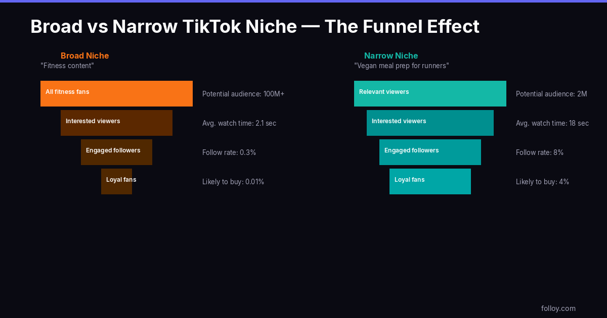 Broad vs narrow TikTok niche — funnel showing why sub-niching drives higher engagement rate