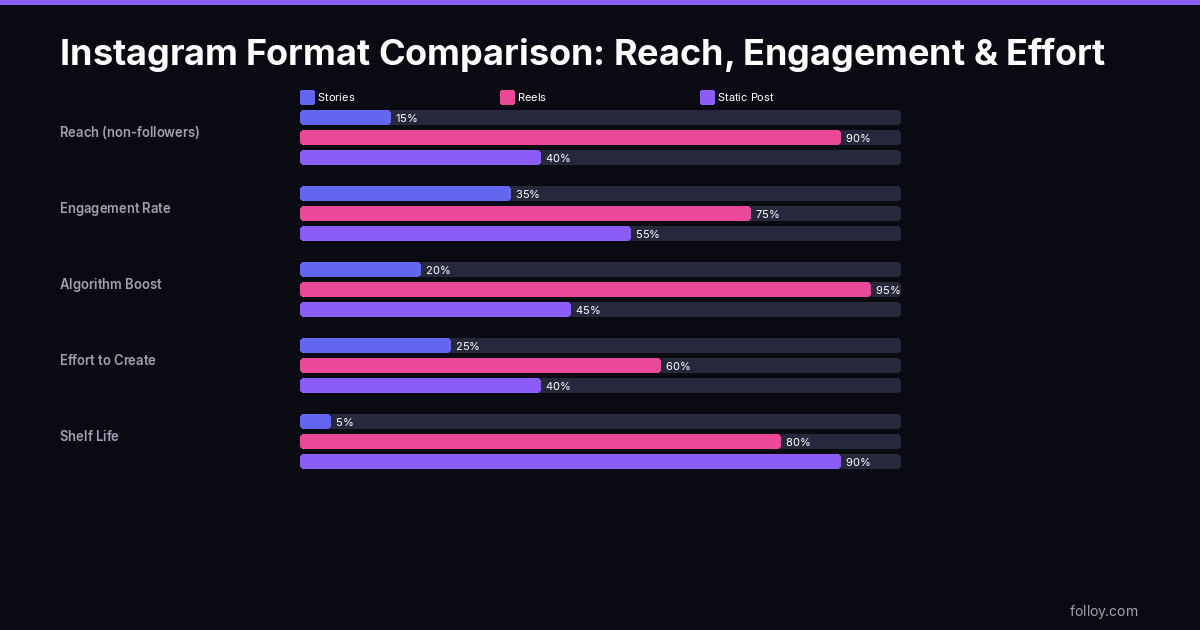 Instagram format comparison — Stories vs Reels vs Static Posts on reach, engagement and effort