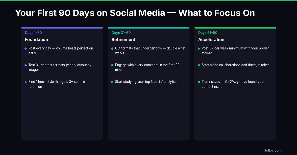First 90 days on social media timeline — foundation, refinement and acceleration phases